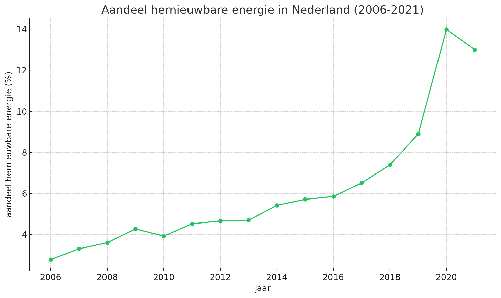 Aandeel hernieuwbare energie in Nederland